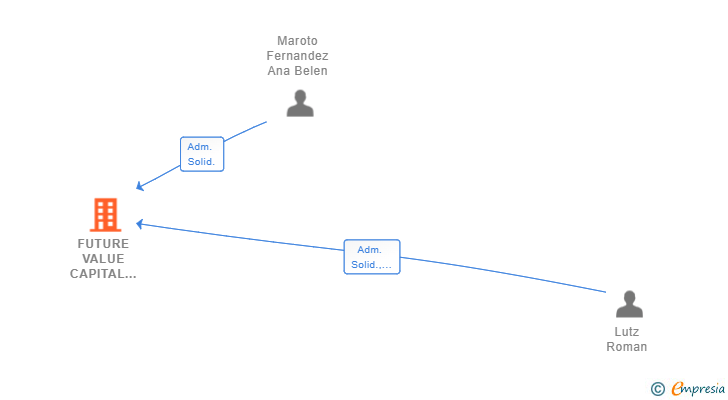 Vinculaciones societarias de FUTURE VALUE CAPITAL (SPAIN) SL