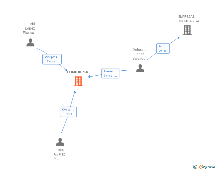 Vinculaciones societarias de COMITAL SA