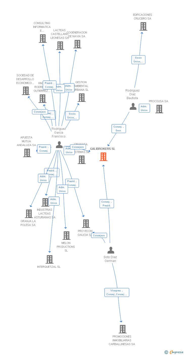 Vinculaciones societarias de GALIBROKERS SL