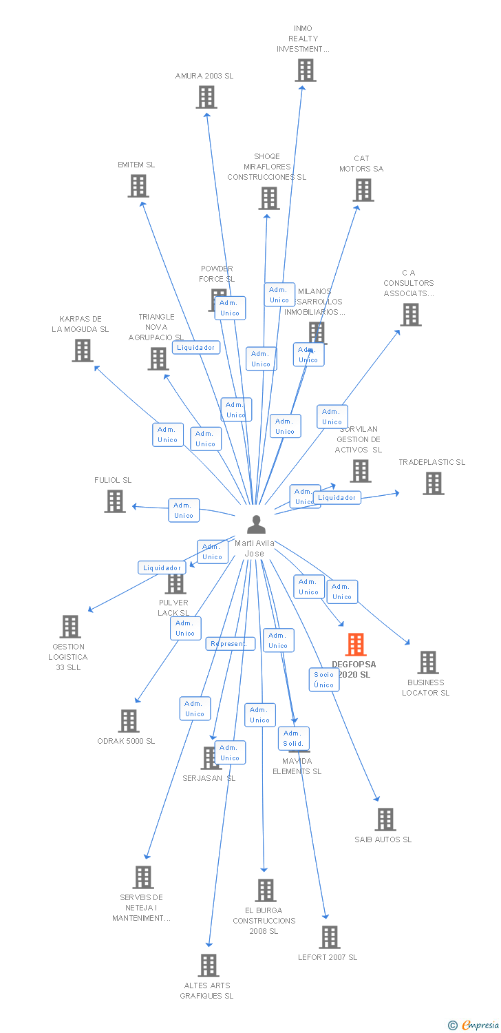 Vinculaciones societarias de DEGFOPSA 2020 SL