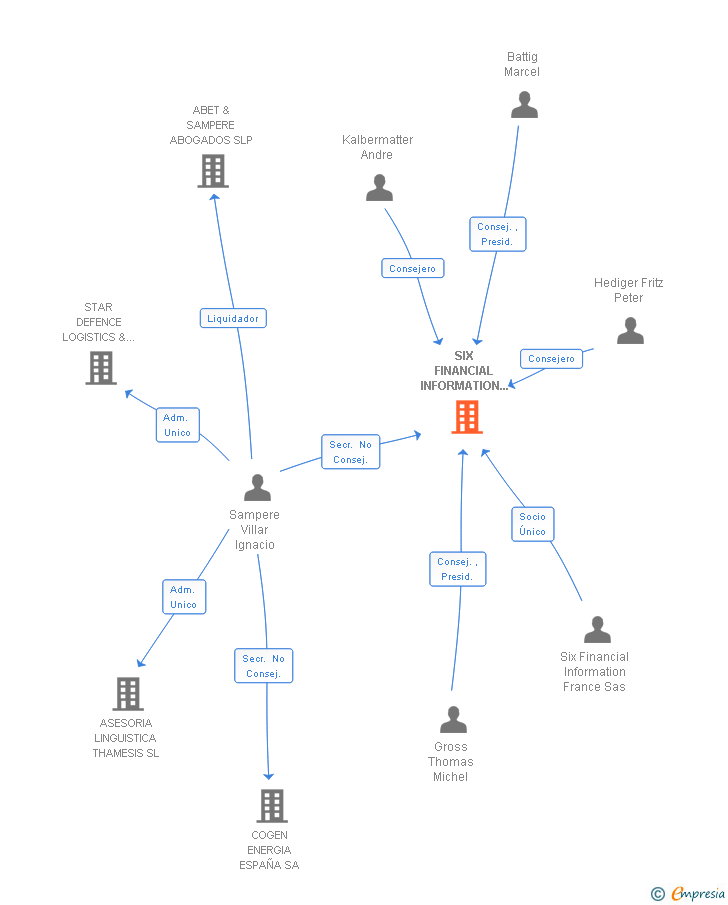 Vinculaciones societarias de SIX FINANCIAL INFORMATION ESPAÑA SA