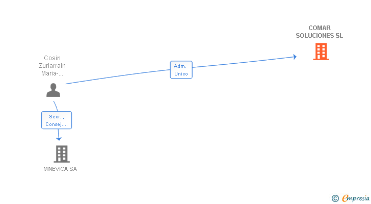 Vinculaciones societarias de COMAR SOLUCIONES SL