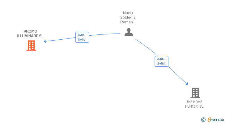 Vinculaciones societarias de PROMO ILLUMINARE SL