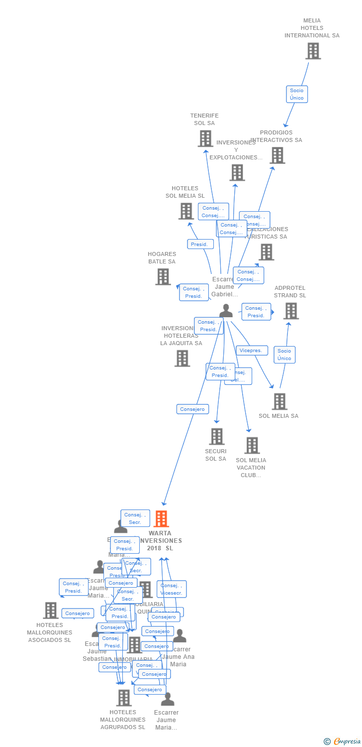 Vinculaciones societarias de WARTA INVERSIONES 2018 SL