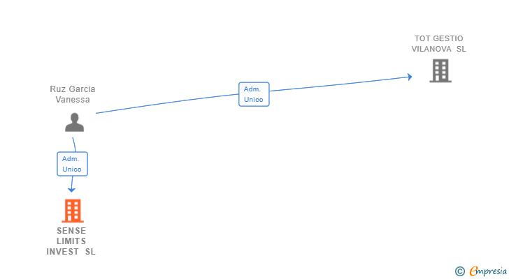 Vinculaciones societarias de SENSE LIMITS INVEST SL