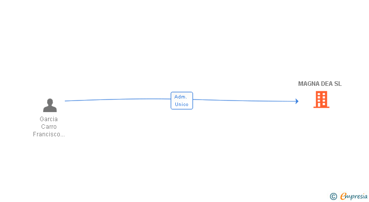 Vinculaciones societarias de MAGNA DEA SL