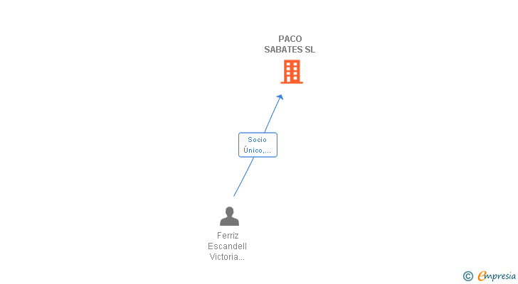 Vinculaciones societarias de PACO SABATES SL