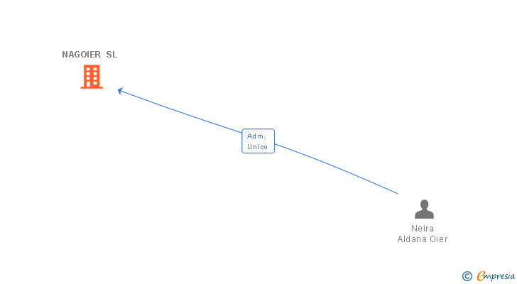 Vinculaciones societarias de NAGOIER SL