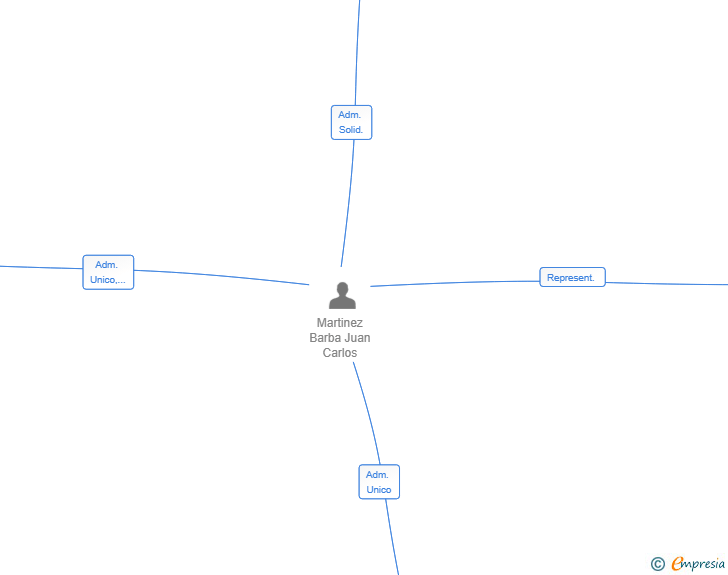 Vinculaciones societarias de ARGENTUM ENTERPRISES SL