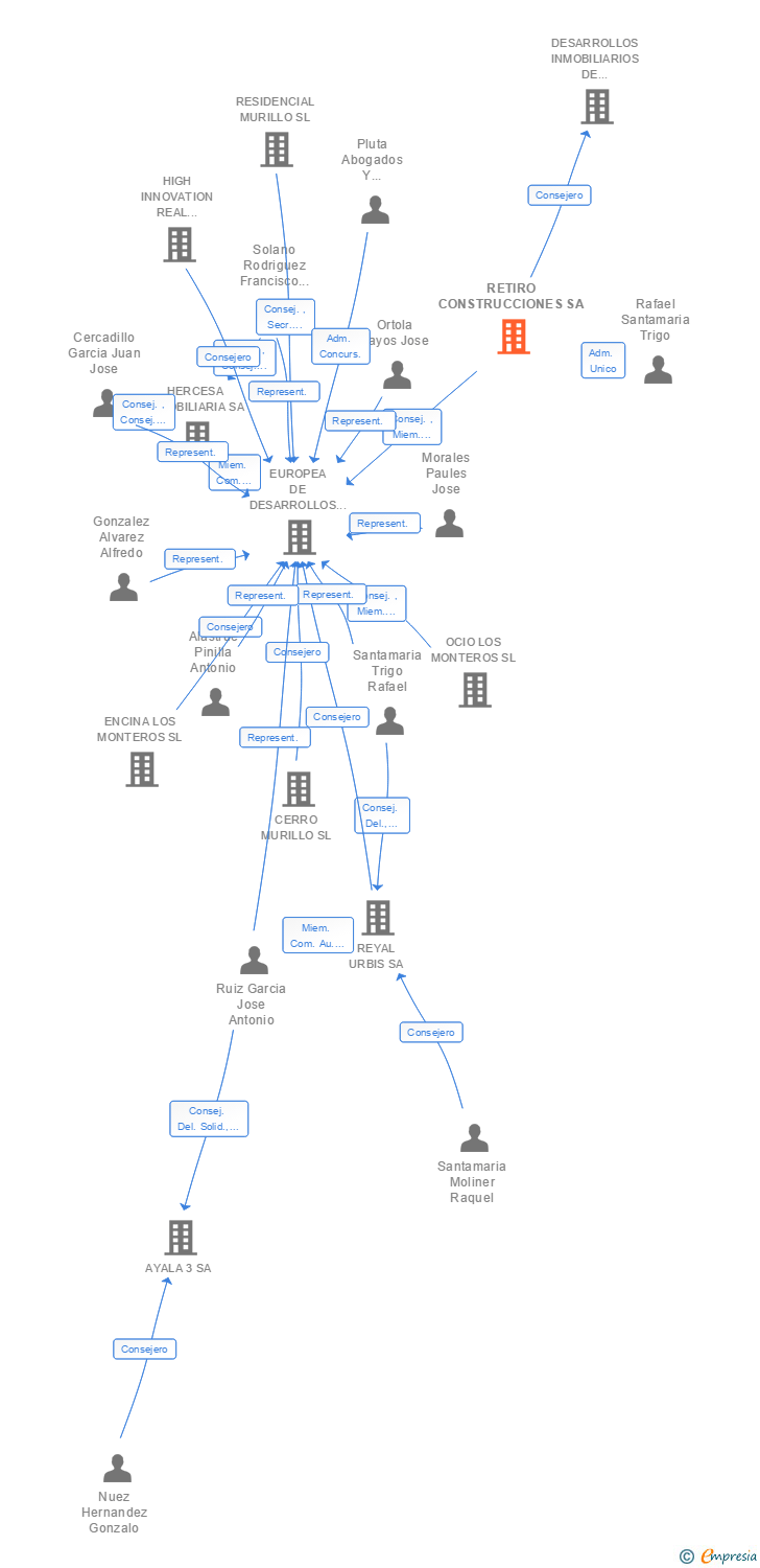 Vinculaciones societarias de RETIRO CONSTRUCCIONES SA