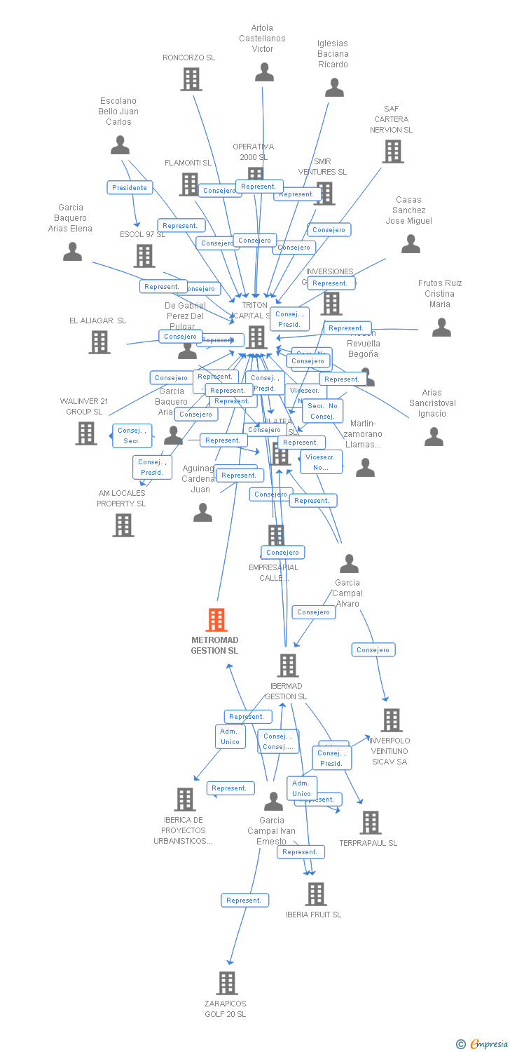 Vinculaciones societarias de METROMAD GESTION SL