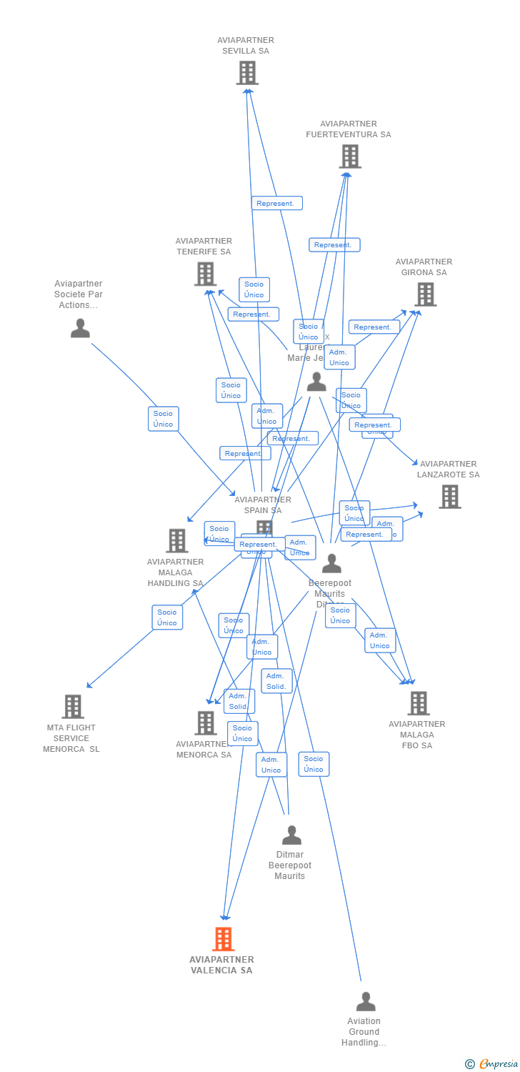 Vinculaciones societarias de AVIAPARTNER VALENCIA SA