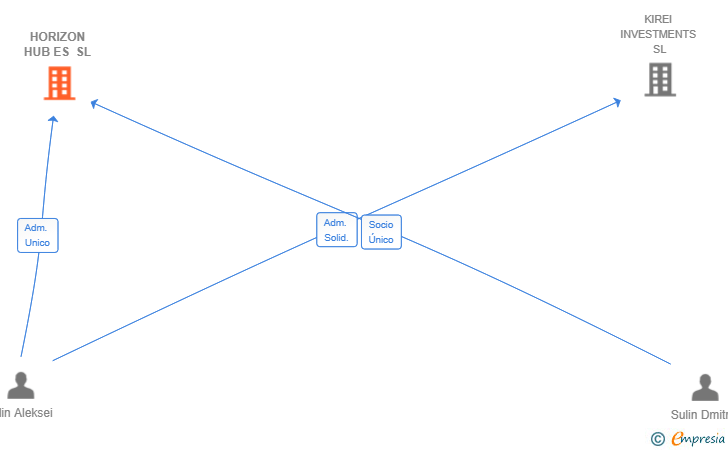 Vinculaciones societarias de HORIZON HUB ES SL