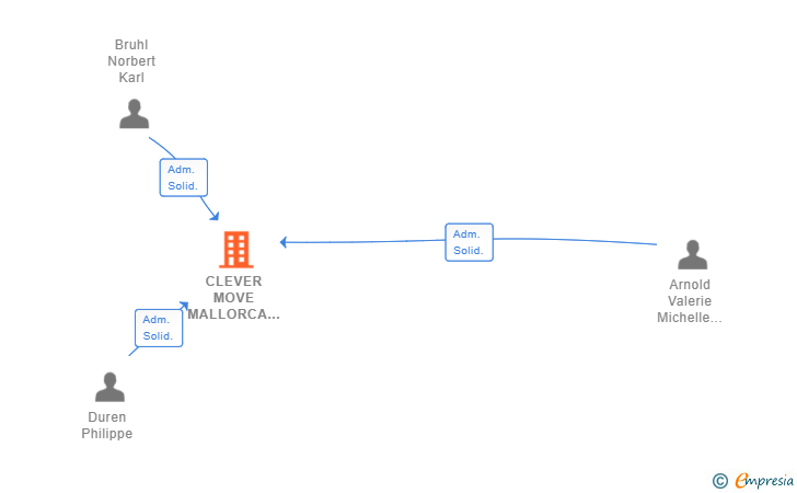 Vinculaciones societarias de CLEVER MOVE MALLORCA SL