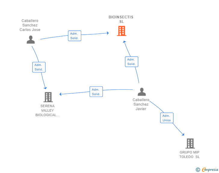 Vinculaciones societarias de BIOINSECTIS SL
