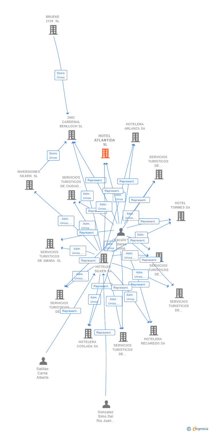 Vinculaciones societarias de HOTEL ATLANTIDA SL