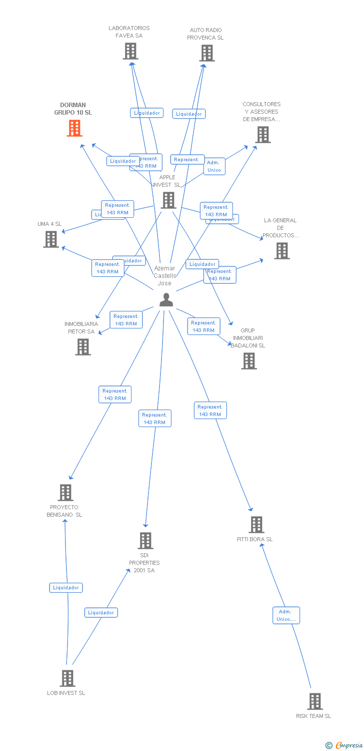 Vinculaciones societarias de DORMAN GRUPO 10 SL