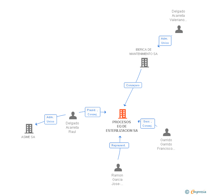Vinculaciones societarias de AINATEC SOLUTIONS SA