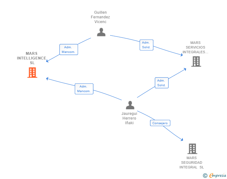 Vinculaciones societarias de MARS INTELLIGENCE SL
