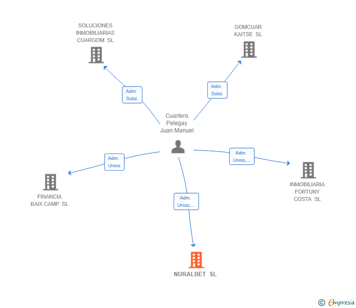 Vinculaciones societarias de NURALBET SL