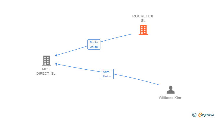Vinculaciones societarias de ROCKETEX SL