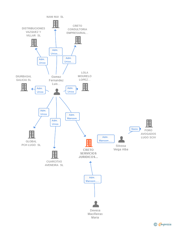 Vinculaciones societarias de CRETO SERVICIOS JURIDICOS SLP