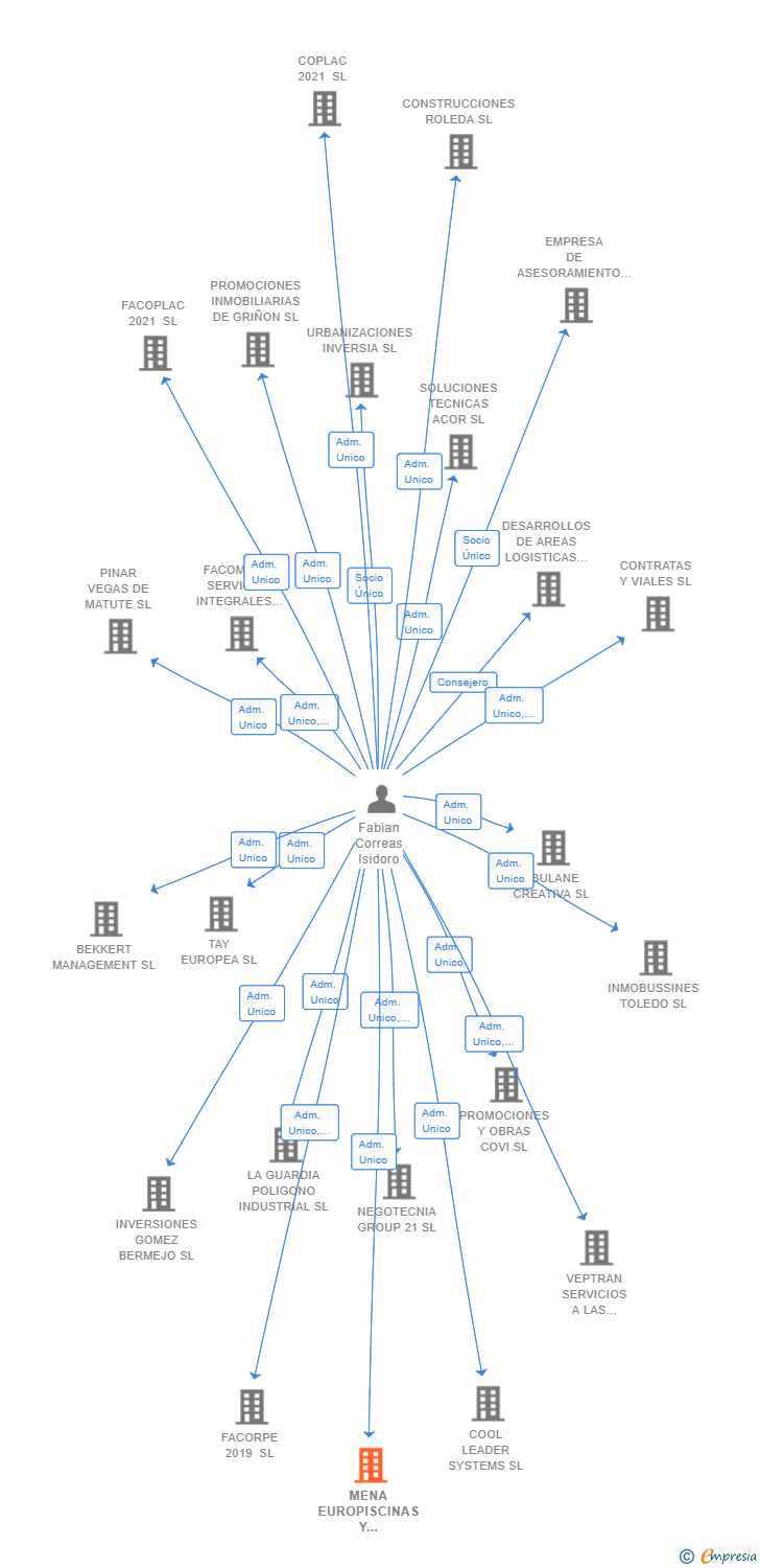 Vinculaciones societarias de MENA EUROPISCINAS Y CONSTRUCCIONES SL