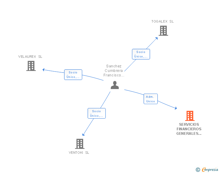 Vinculaciones societarias de SERVICIOS FINANCIEROS GENERALES GADES SL