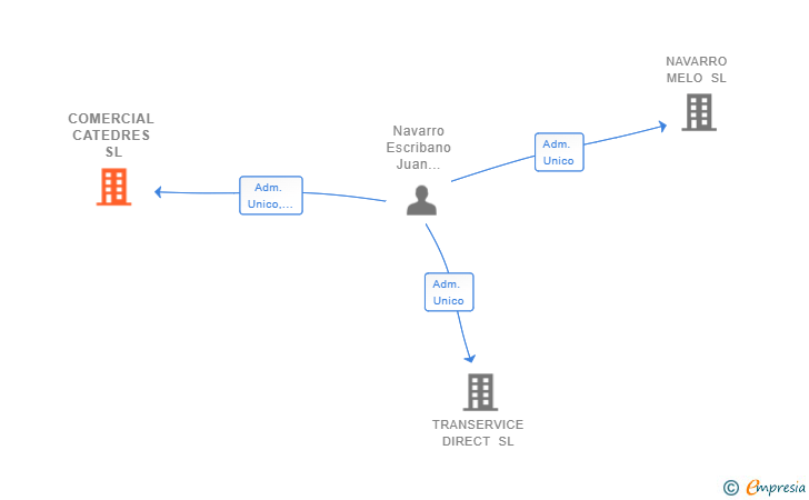 Vinculaciones societarias de COMERCIAL CATEDRES SL