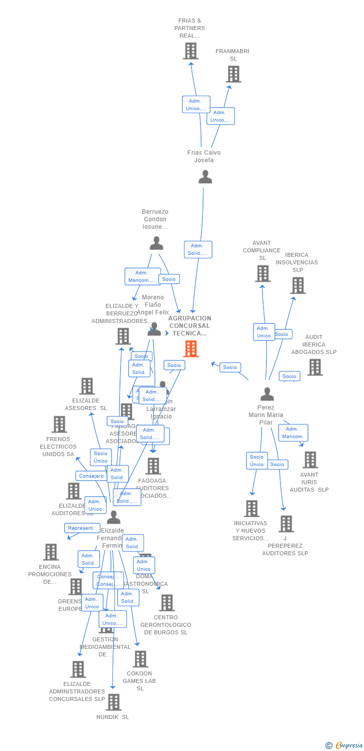 Vinculaciones societarias de AGRUPACION CONCURSAL TECNICA NORDEST SLP