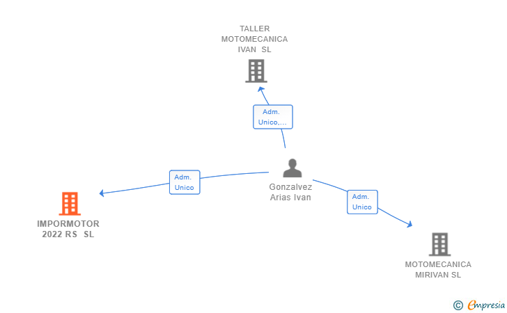 Vinculaciones societarias de IMPORMOTOR 2022 RS SL