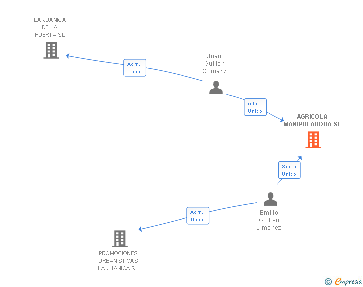 Vinculaciones societarias de AGRICOLA MANIPULADORA SL