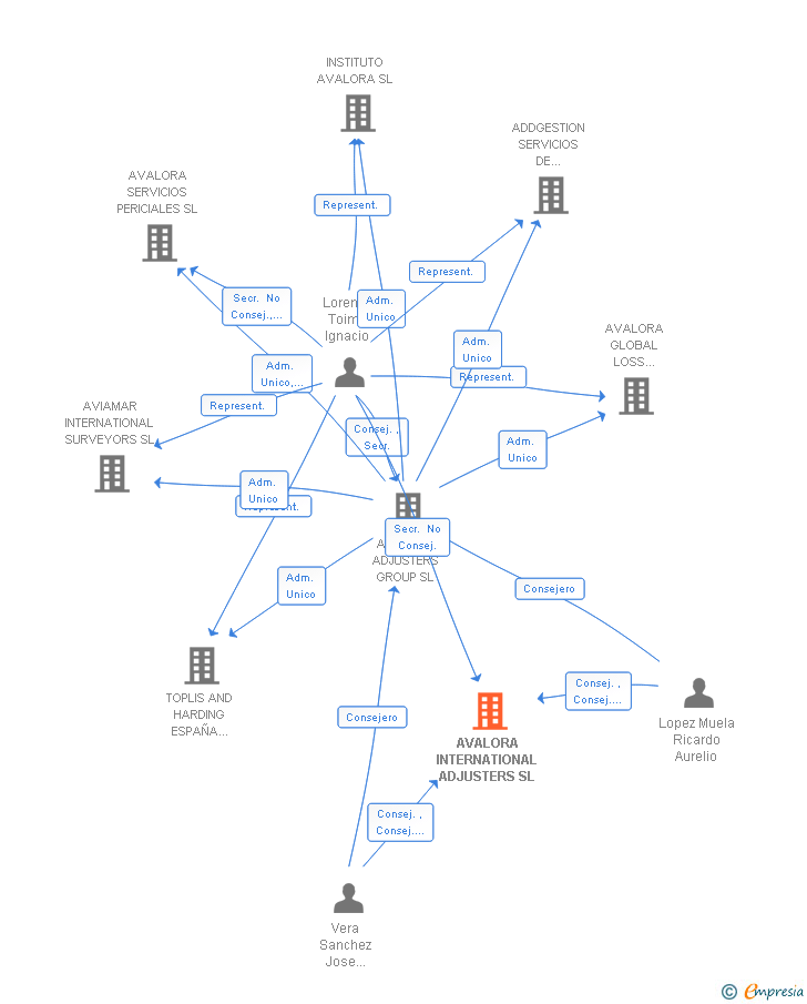 Vinculaciones societarias de AVALORA INTERNATIONAL ADJUSTERS SL
