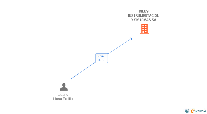Vinculaciones societarias de DILUS INSTRUMENTACION Y SISTEMAS SA