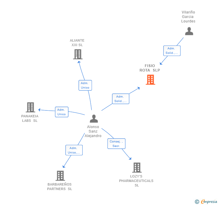 Vinculaciones societarias de FISIO ROTA SLP