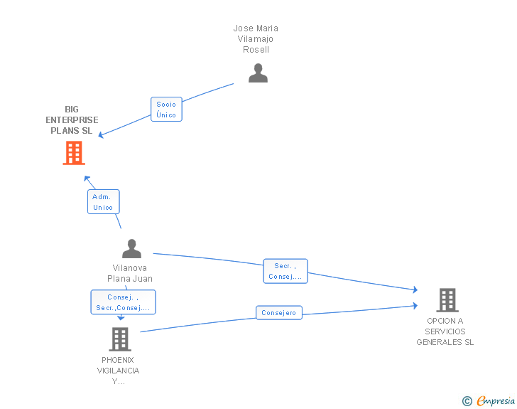 Vinculaciones societarias de BIG ENTERPRISE PLANS SL