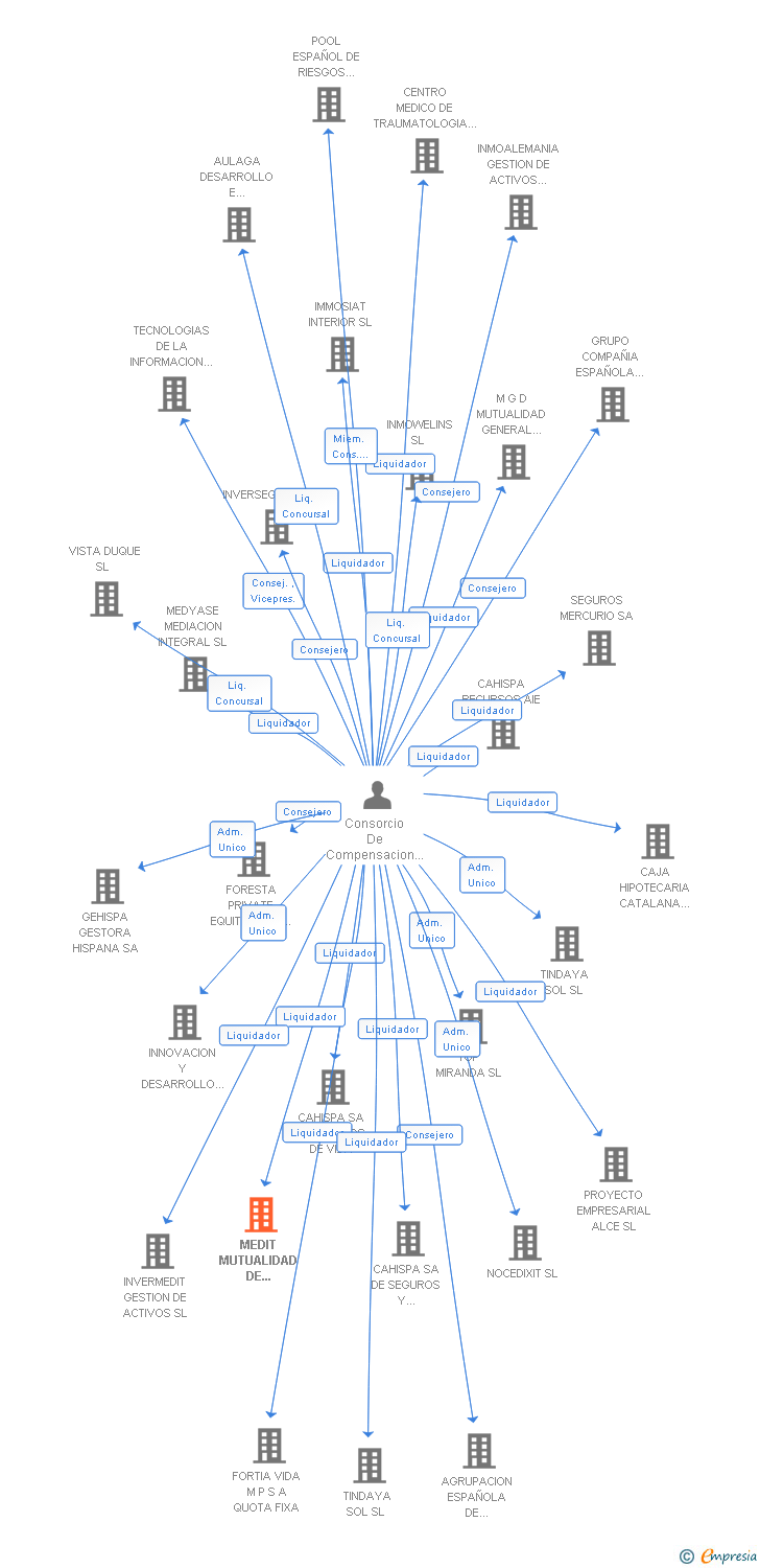 Vinculaciones societarias de MEDIT MUTUALIDAD DE PREVISION SOCIAL A PRIMA FIJA DEL MEDITERRANEO