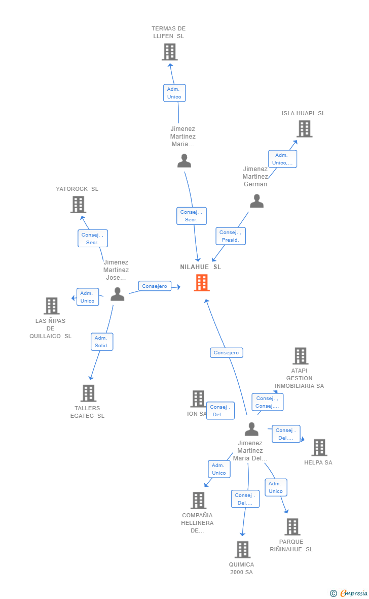 Vinculaciones societarias de NILAHUE SL