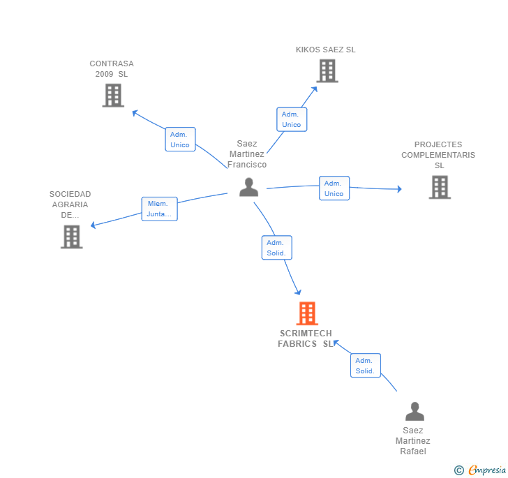 Vinculaciones societarias de SCRIMTECH FABRICS SL