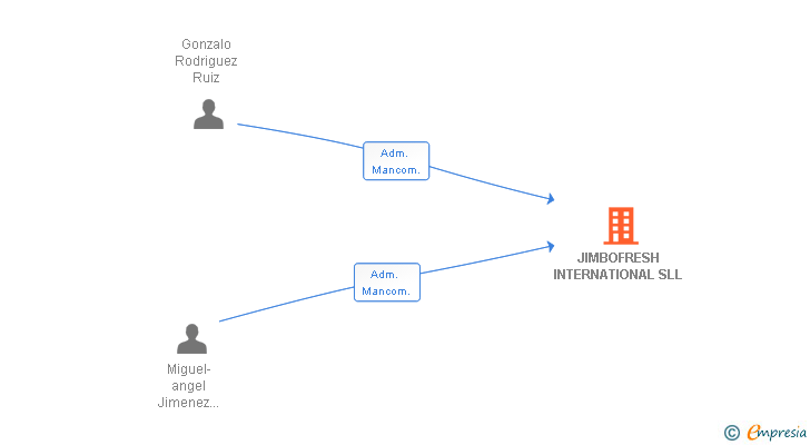 Vinculaciones societarias de JIMBOFRESH INTERNATIONAL SL