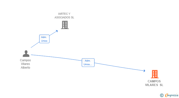 Vinculaciones societarias de CAMPOS VILARES SL