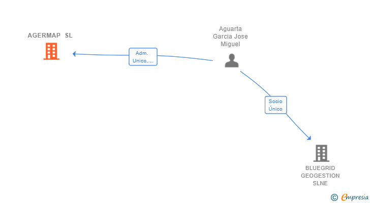 Vinculaciones societarias de AGERMAP SL