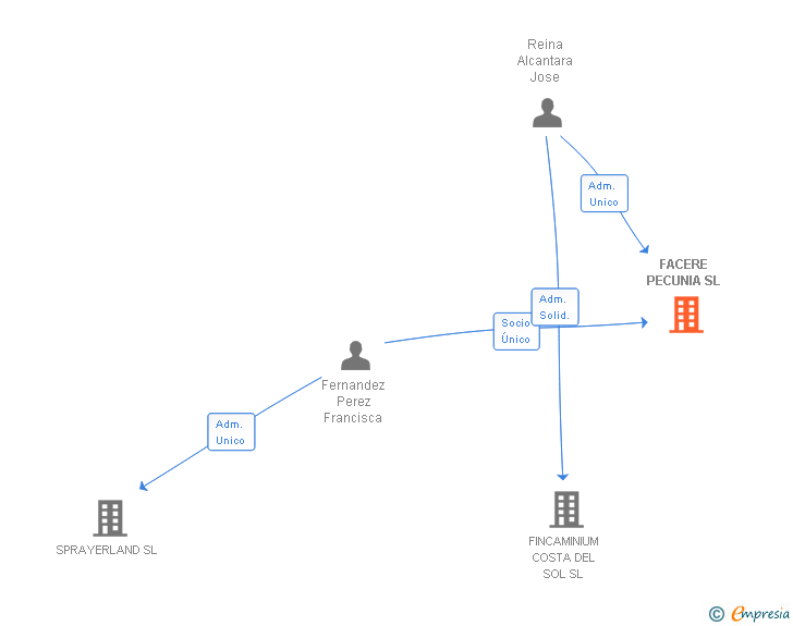 Vinculaciones societarias de FACERE PECUNIA SL