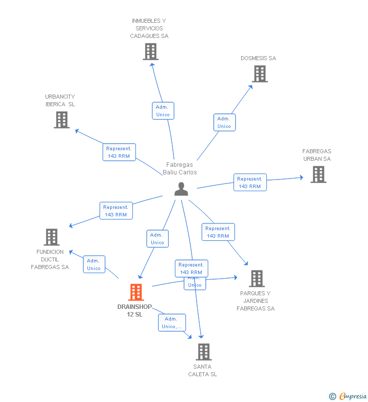 Vinculaciones societarias de DRAINSHOP 12 SL