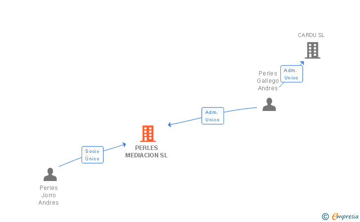 Vinculaciones societarias de PERLES MEDIACION SL