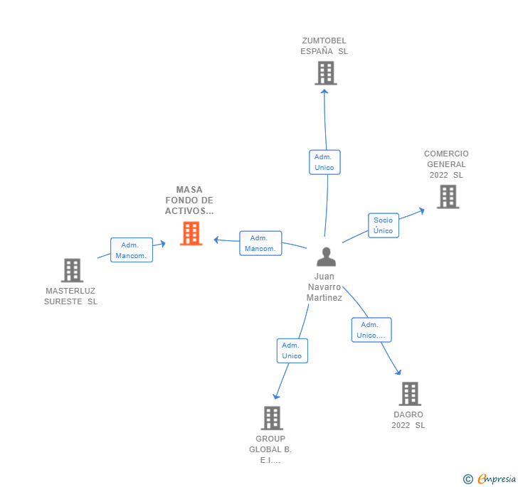 Vinculaciones societarias de MASA FONDO DE ACTIVOS TURISTICOS SL