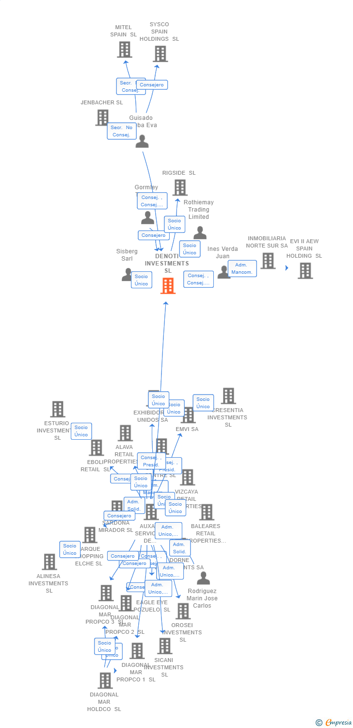 Vinculaciones societarias de DENOTI INVESTMENTS SL