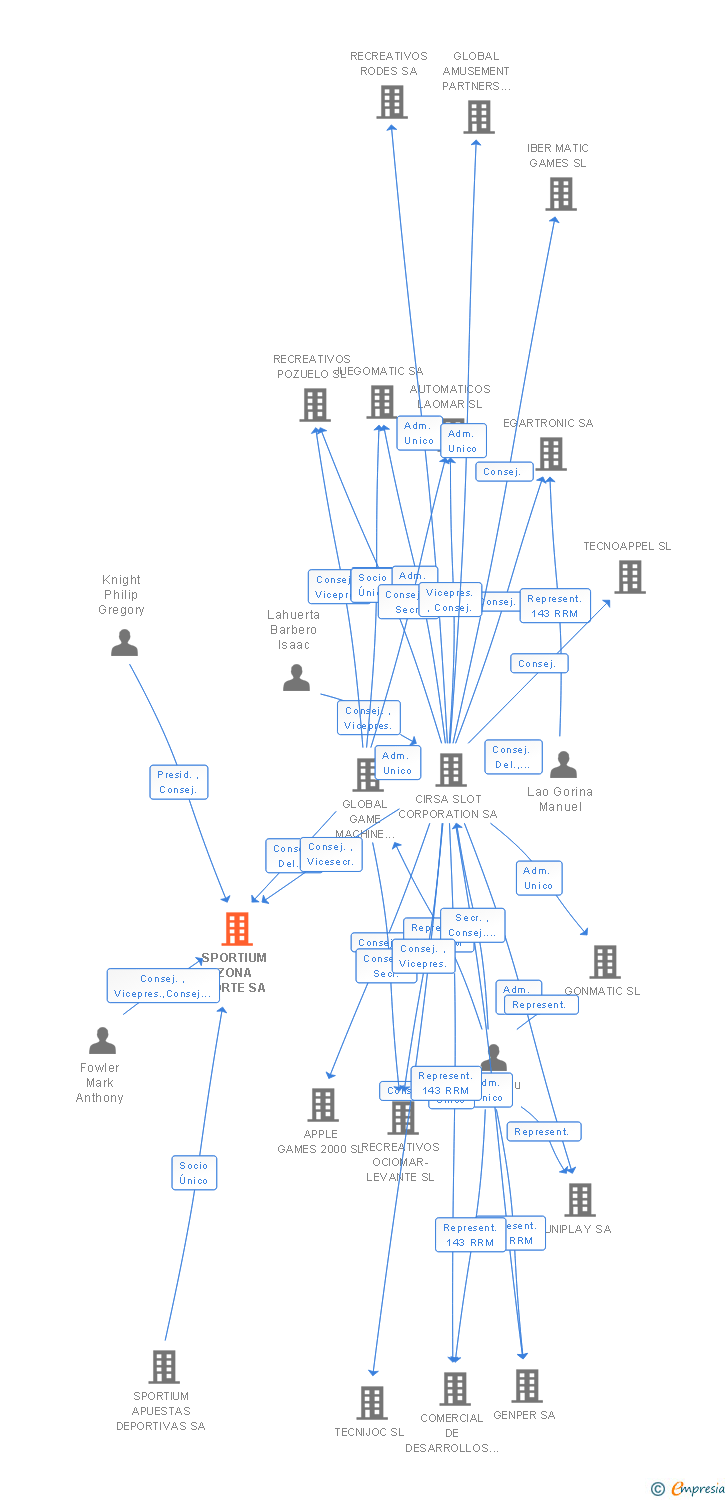 Vinculaciones societarias de SPORTIUM ZONA NORTE SA
