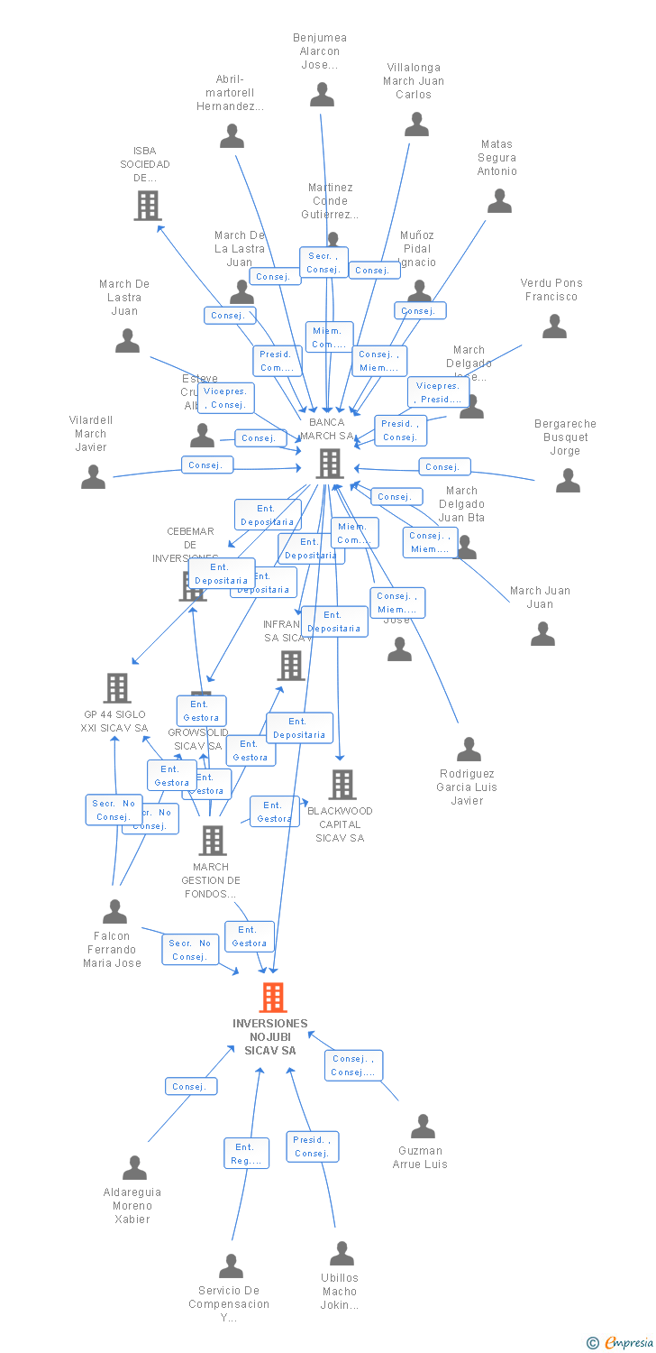 Vinculaciones societarias de INVERSIONES NOJUBI SICAV SA