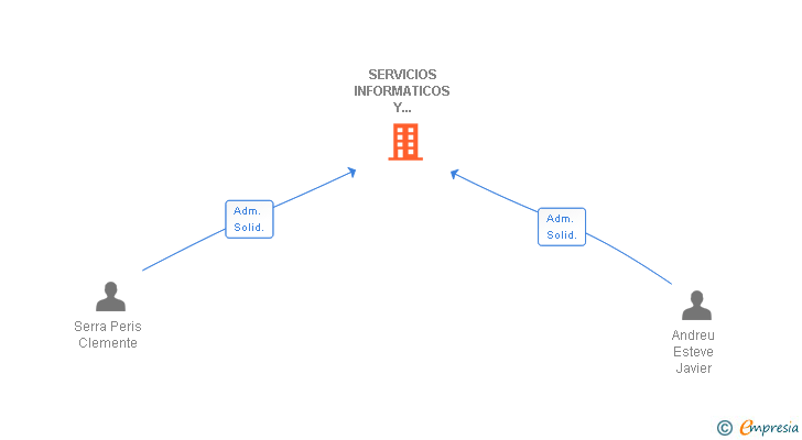 Vinculaciones societarias de SERVICIOS INFORMATICOS Y AUDIOVISUALES LEVANTE SL
